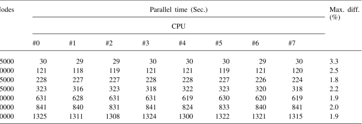 Table 1. Parallel load balancing timing for the DTMOS simulation on an 8-CPUs Linux-cluster