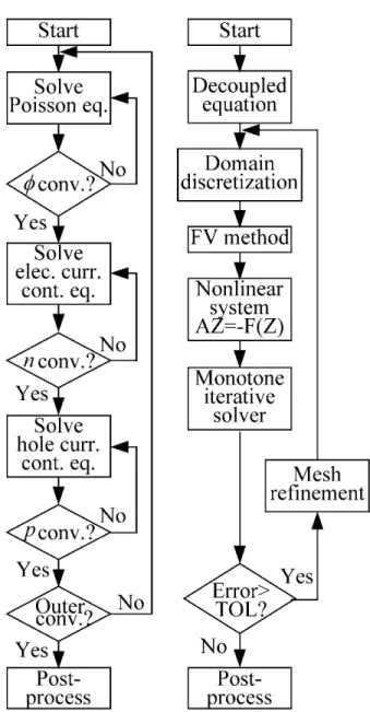 Fig. 2. Flowcharts for the Gummel’s decoupled (left) and