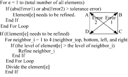 Fig. 5. Pseudo-code for the error estimation and mesh refinement.