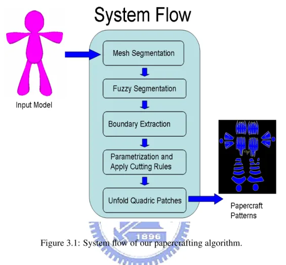Figure 3.1: System flow of our papercrafting algorithm.