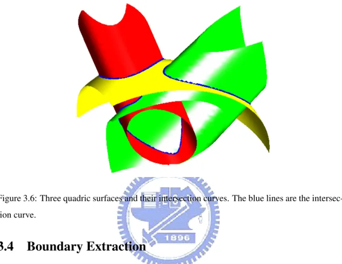 Figure 3.6: Three quadric surfaces and their intersection curves. The blue lines are the intersec- intersec-tion curve.