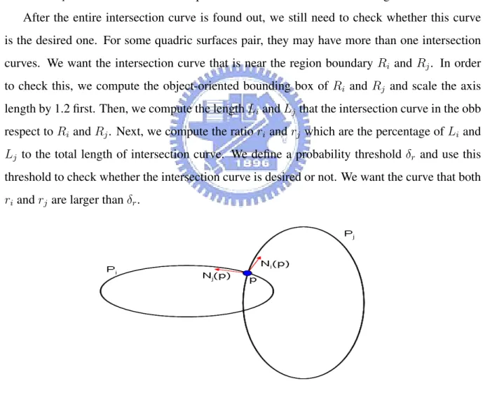 Figure 3.8: The tangent direction of the intersection curve at p is N i (p) × N j (p) which is