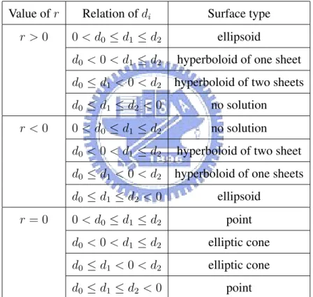 Table 3.1: Three nonzero eigenvalues