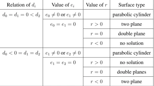 Table 3.3: One nonzero eigenvalue