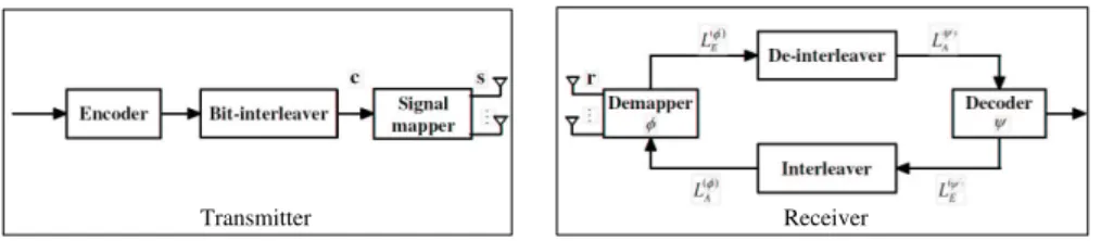 Fig. 1. Block diagram of BICM-ID systems.