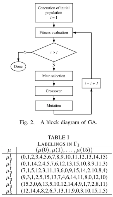 Fig. 2. A block diagram of GA. TABLE I L ABELINGS IN Γ I µ (µ(0), µ(1), . . . , µ(15)) µ I 0 (0,1,2,3,4,5,6,7,8,9,10,11,12,13,14,15) µ I 1 (0,1,14,2,4,5,7,6,12,13,15,10,8,9,11,3) µ I 2 (7,1,5,12,3,11,13,6,0,9,15,14,2,10,8,4) µ I 3 (9,3,1,2,5,15,13,7,4,6,14