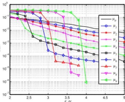 Fig. 7. The BER performance of the candidate set Γ III for Table. III at fast