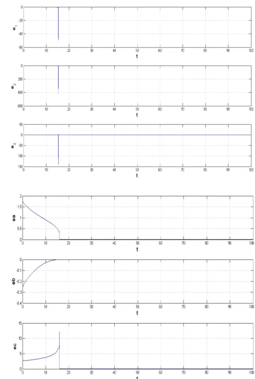 Fig. 2 Time histories of