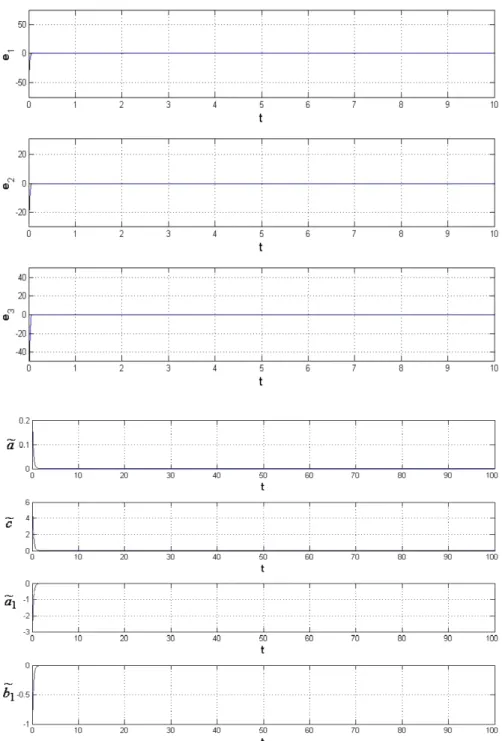 Fig. 6 Time histories of