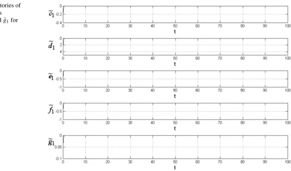 Fig. 8 Time histories of