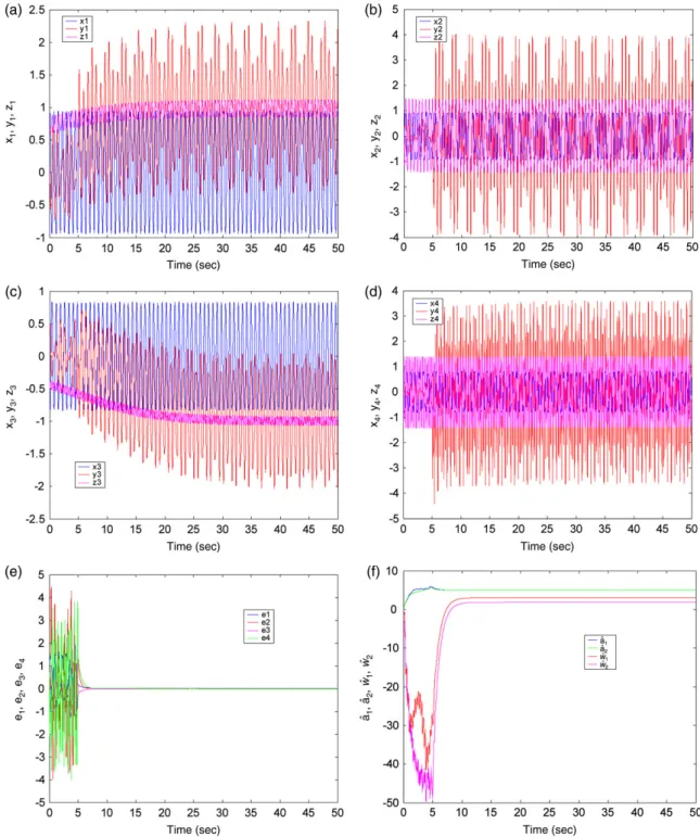 Fig. 2. Time histories of states, state errors, z 1 , z 2 , z 3 , z 4 , ˆ a 1 , ˆ a 2 , ˆ w 1 , and ˆ w 2 for Case II a 1 = 4.9, a 2 = 4.9, ω 1 = 3.03, ω 2 = 1.83.