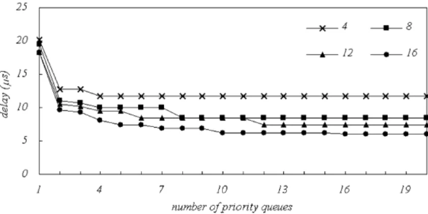 Fig. 8. The optimal number of pre-order queues under dierent max i Quantum i =L i .