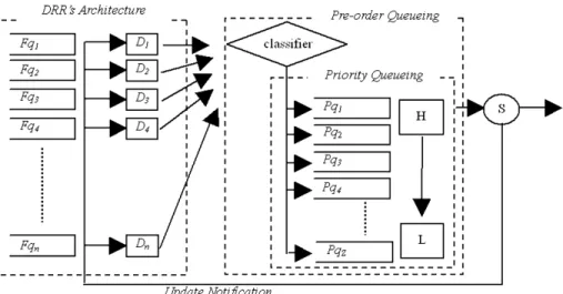 Fig. 2. The architecture of PDRR. Fq i denotes the queue of ¯ow i. Pq j denotes the priority queue j in Pre-order Queueing