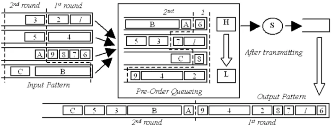 Fig. 3. The transmission state of packets in PDRR.