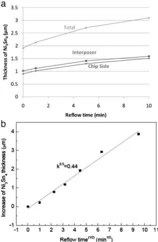 Fig. 6. The evolution of Ag concentration in the remaining solder after various reﬂow times for both the 4.0-␮m and 6.2-␮m microbumps