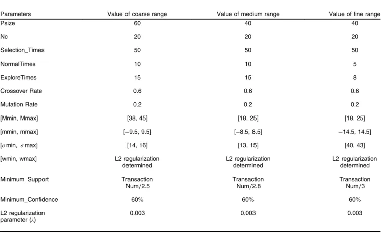 Table 4 Initial parameters of ARMELA training.