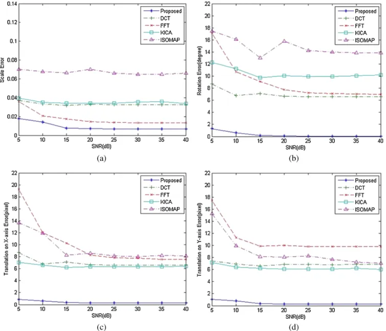Fig. 10 Comparison of the average affine transformation errors using the proposed method, DCT, FFT, KICA, and ISOMAP under various SNRs: (a) error with respect to scale, (b) rotation, (c) translation on X-axis, and (d) translation on Y-axis.