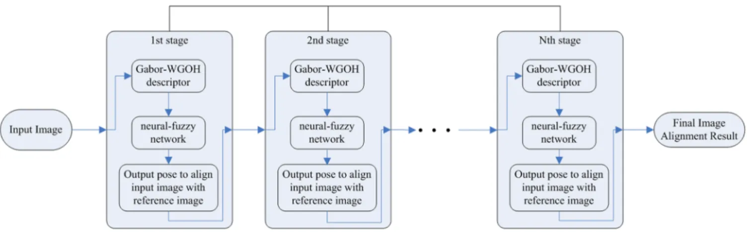 Figure 2 presents the process of the CNFN. Based on this figure, each stage deals with a certain range of affine  para-meters, and all the stages cooperate to obtain a large range of affine parameters