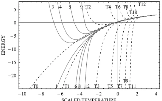 FIG. 1. Optimized (solid lines) and nonoptimized (dashed lines) free energy approximants in 2D