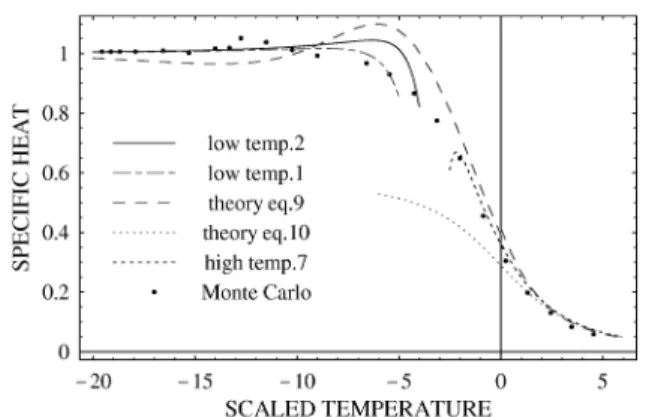 FIG. 3. Specific heat, 2D. Comparison of MC data with solid OPT (first two orders), liquid OPT (10th order)