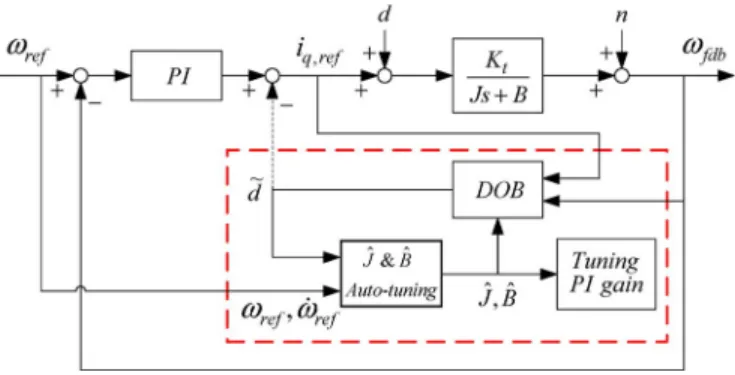 Fig. 1. DOB implementation for the servomotor with autotuning.