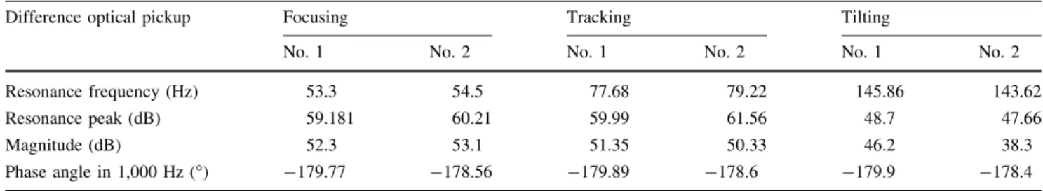 Table 1 Specifications of two difference four-wire type optical pickups