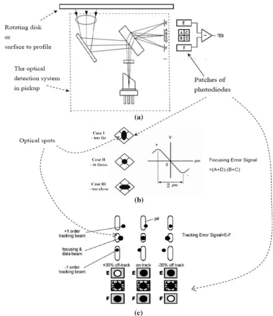 Fig. 2 a The optical system of the pickup including photodiodes, b The method of quad-detectors measuring focusing error, c The  three-beam method for measuring tracking error