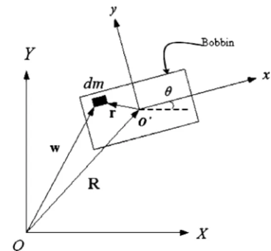 Fig. 3 Planar dynamic model of the bobbin from side view in Fig. 1