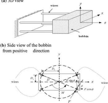 Fig. 4 Moment generation of the four-wire-type optical pickup