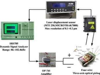 Fig. 5 Experiment system for identification