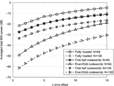 Fig. 2. MAI comparison for fully loaded and half-loaded cases with N = 64 and N = 128 (fully loaded: 16 users; half-loaded: 8 users).