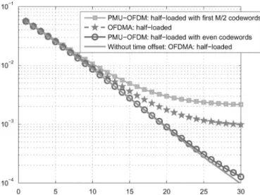 Fig. 3. Averaged total MAI comparison for PMU-OFDM and OFDMA in a frequency-selective channel with L = 10 (fully loaded: 16 users; half-loaded: 8 users).