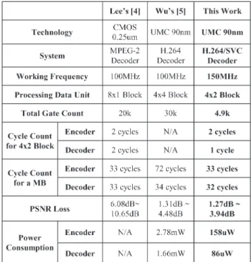 Table III shows the software simulation results of the pro- pro-posed algorithm, which is integrated with JM16.2