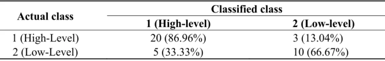 Table 8. RST-DEA-ANN model (model V) results with both significant variables and DMU. 
