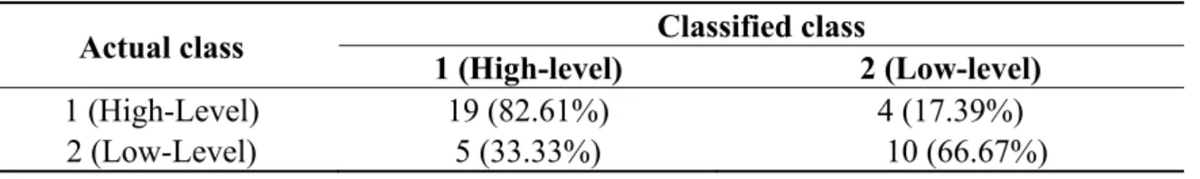 Table 12. RST-DEA-NB model (model IX) results with both significant variables and DMU