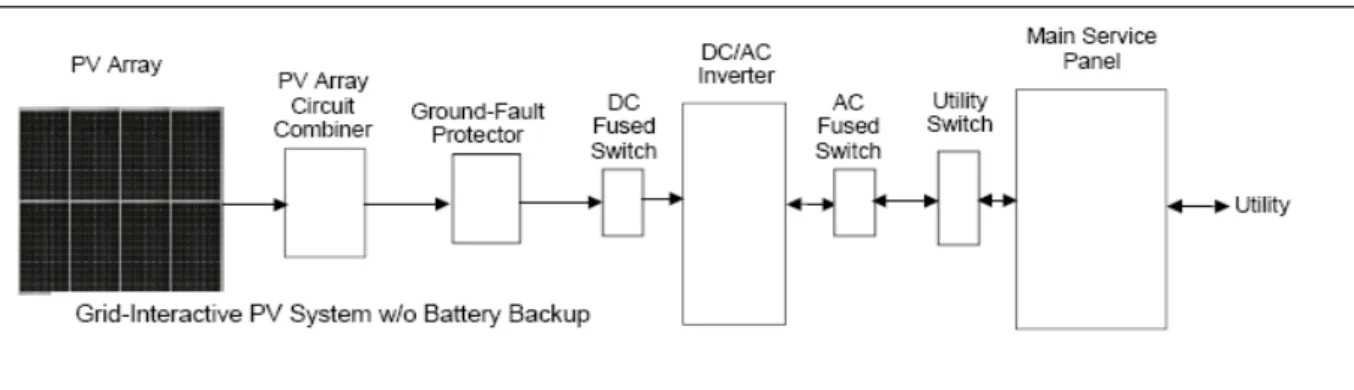 Figure 1. A diagram of a PV system [21]. 