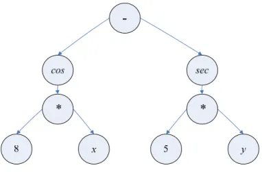Figure 2. Example of GP parse tree representation. 