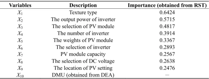Table 2. Selected significant variables from RST and DMU variable from DEA.  Variables Description  Importance (obtained from RST)