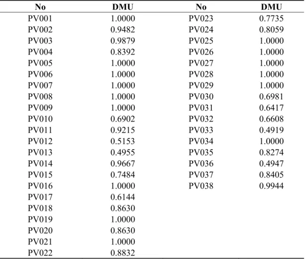 Table 3. The results of DMU value of each PV system by utilizing DEA. 