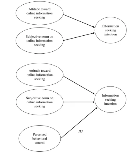 Figure 3. The structure of the information seeking intention for the TRA