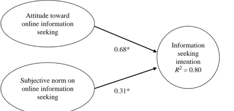 Figure 5. Path coefficients of the TRA