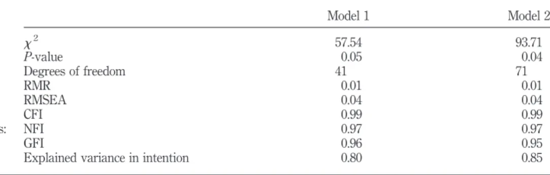 Figure 5 and Figure 6 show the estimated path coefficients for the models. Given the overall adequate fit of the models, an examination of the hypotheses tests was considered appropriate