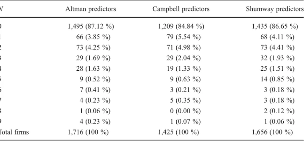 Table 2 The frequency and percent frequency (in parentheses) distributions of the in-sample firms in each of the three panel datasets according to the number N of financial distresses that a firm has experienced during the sampling period