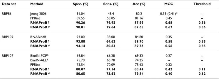 Table 5 compares the performance of RNAProB with other approaches on the RBP107 data set