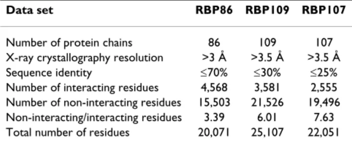 Table 1: Summary of three benchmark data sets