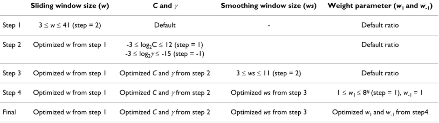 Table 2: The workflow of window size selection and parameter optimization.