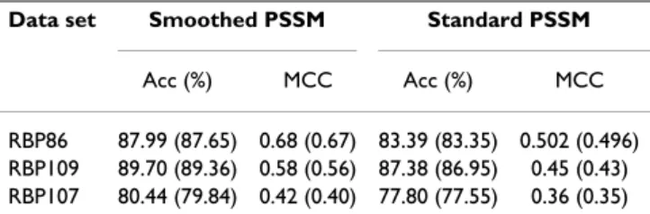 Table 3: Performance comparison of standard PSSM and  smoothed PSSM.