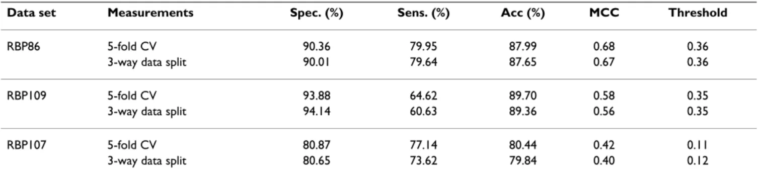 Figure 5 illustrates the experimental results of different sliding and smoothing window sizes on the RBP109 data set