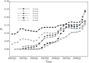 Fig. 6. The time-varying coefficient b 1t versus time for extended Gompertz models with the absolute price change value at the 95% market penetration rate