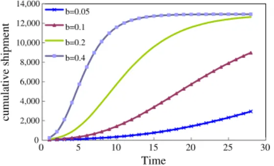 Fig. 3 clearly indicates that the change in coefficient b affects the shape yet does not affect the location